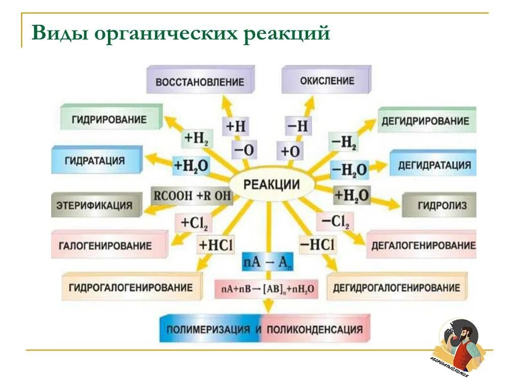 Схема классификация реакций в органической химии. Перечислите основные типы реакций в органической химии. 1.Классификация химических реакций в органической химии. Классификация органических реакций таблица. Схема характерных реакций