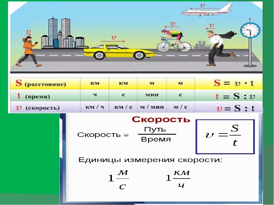 Формула нахождения скорости 4 класс математика. Формулы скорости движения 4 класс. Формула нахождения скорости 4 класс. Формулы нахождения скорости времени и расстояния 4 класс. Формула скорости машины