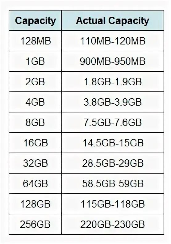 Сколько бывает гб. Размер карты памяти 16 32 ГБ. Реальный объем флешки 16 ГБ. Флешка Размеры памяти. Реальный размер флешки 128 ГБ.