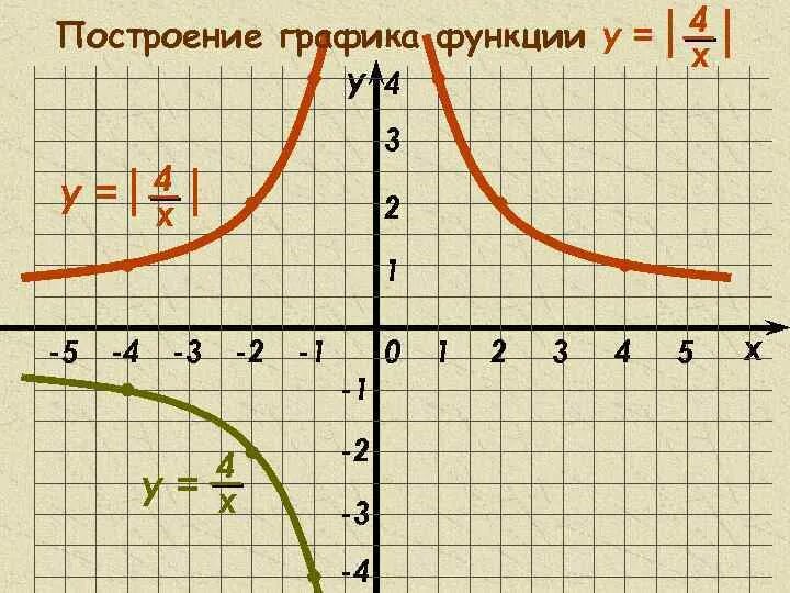 1 4 функции. Y 4 X график функции. Построить график функции y=4x. График функции y=4. Функция y=x4.