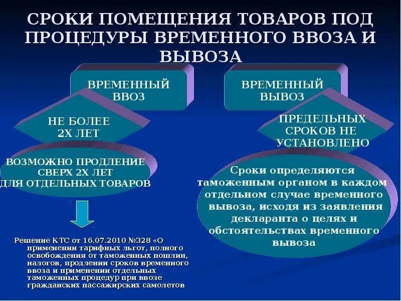 Срок действия таможенной процедуры