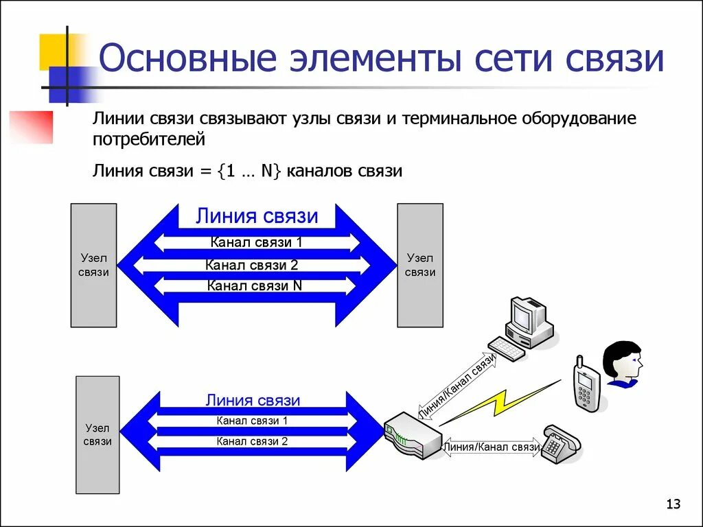 Дайте определение системе связи. Схема построения электросвязи. Принципы построения сетей связи. Линии и каналы связи. Основные элементы сети связи..