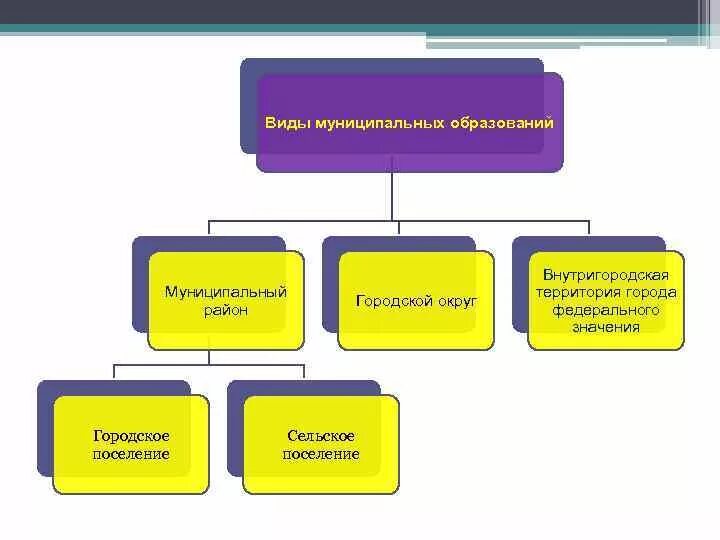 Муниципальное образование российской федерации. Типы Мун образований. Типы муниципальных образований в РФ. Типы муниципальных образований схема. Вилы муницыпалтных оьращовай.