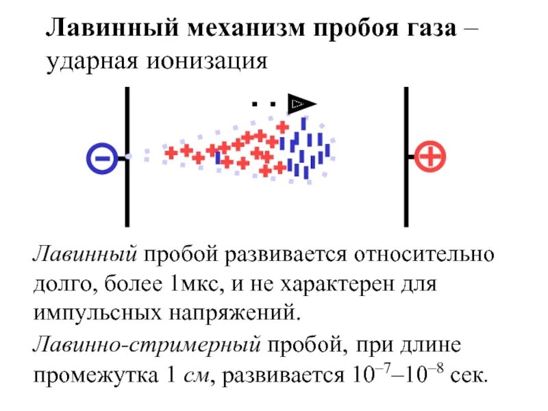 Газовый пробой. Лавинный и лавинно-стримерный пробой. Стримерная теория электрического пробоя газов. Механизм пробоя газов. Что такое ударная ионизация лавинный пробой.