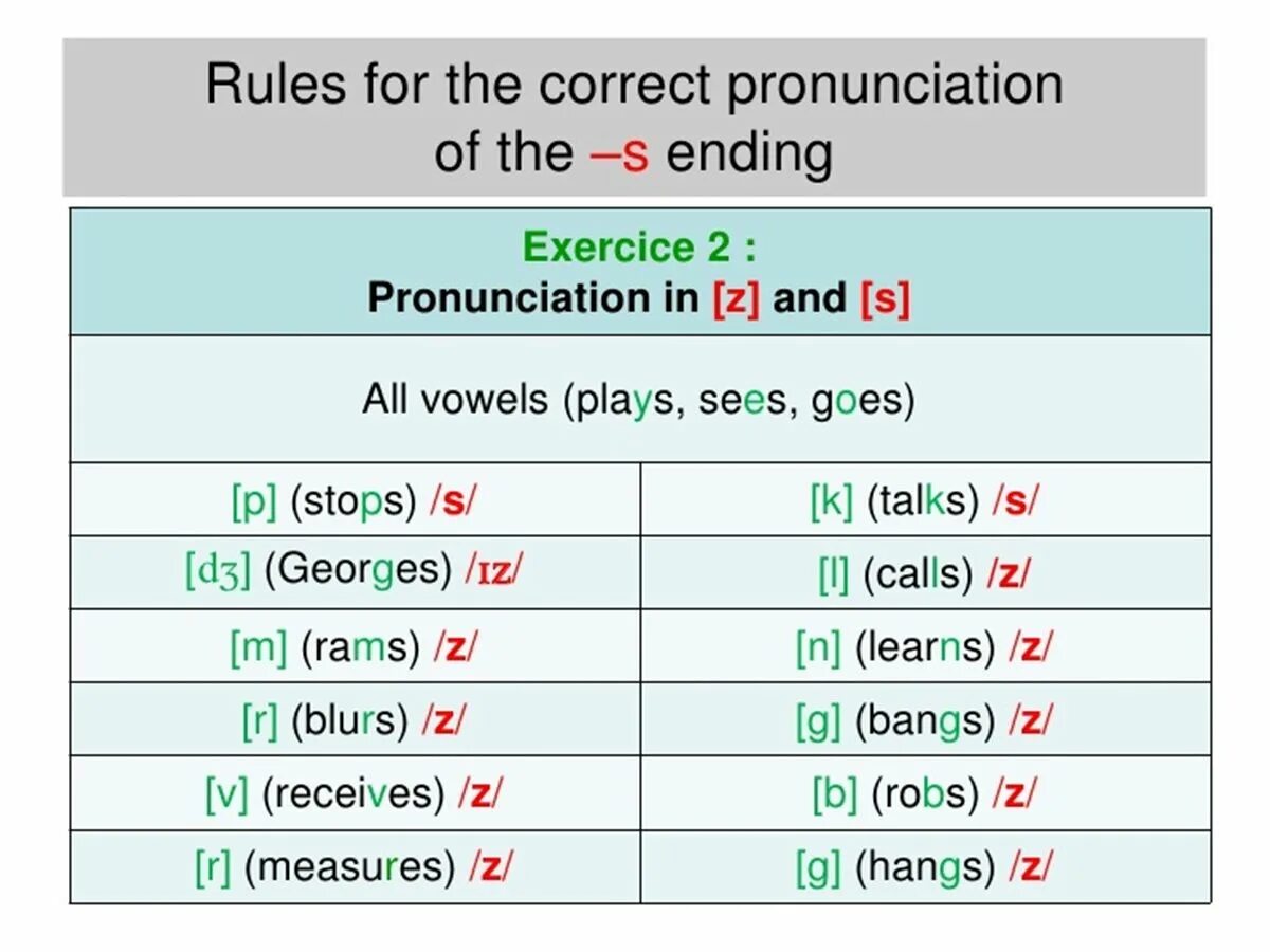 Correct на русском языке. Чтение s в present simple. Произношение s в present simple. Произношение окончания s в английском языке. Чтение окончания s в present simple.