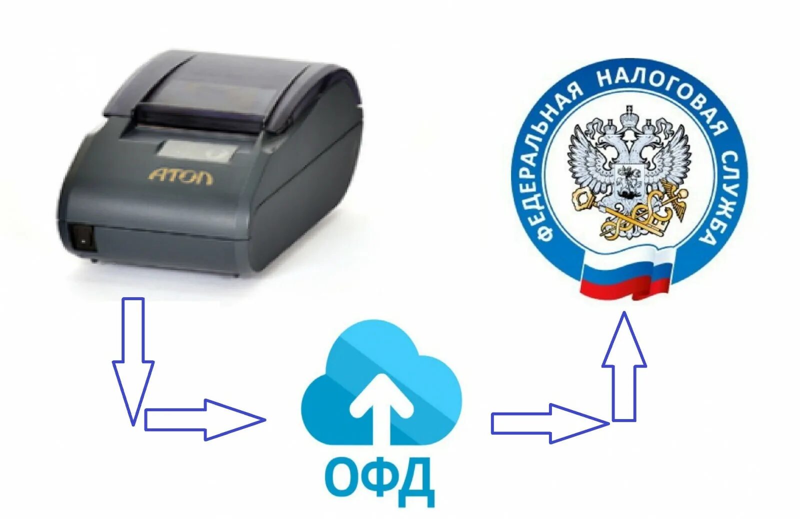 Данные ккт в налоговой. Оператор фискальных данных. ОФД касса. ОФД по ККМ. Фискальный регистратор законодательство.