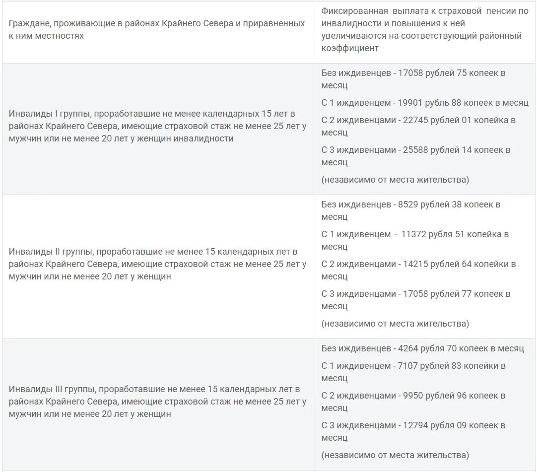 Сколько прибавили инвалидам 1 группы. Пенсия по инвалидности 2 группы с 3 иждивенцами. Пенсия 2 группа инвалидности размер. Размер выплат пенсии по 2 группе инвалидности. Пенсия по инвалидности 1 группа 2 и 3.