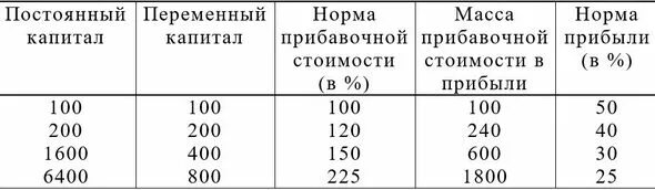 Закон тенденции нормы прибыли к понижению. Норма и масса прибавочной стоимости. Норма прибыли и прибавочной стоимости. Закон тенденции падения нормы прибыли. Норма прибыли в цене