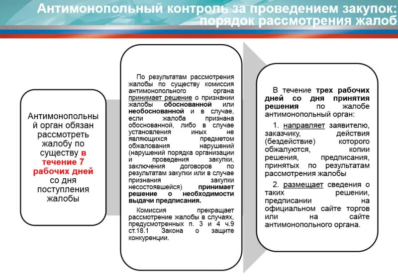 Договор по результатам конкурентной закупки. Схема процедура рассмотрения жалоб по 44-ФЗ. ФАС порядок подачи жалобы. Порядок рассмотрения жалоб ФАС. Сроки для подачи жалобы в ФАС.