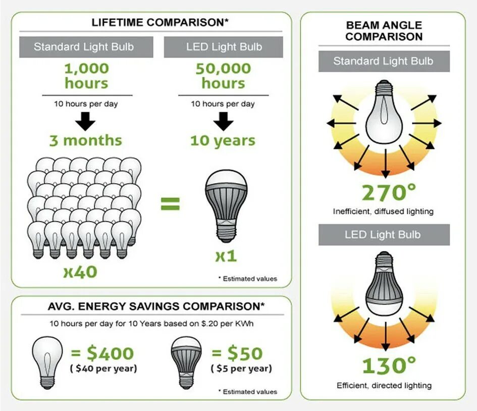 Std compare. Пример программ led Bulb. Led Bulbs цоколевка. Diffused Light. Технология led сравнение с другими технологиями.