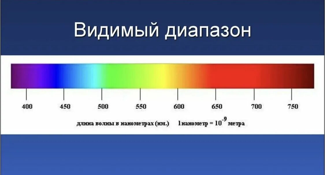 Диапазон видимо излучения. Диапазоны спектра световых излучений. Видимый спектр излучения. Диапазон частот видимого спектра.