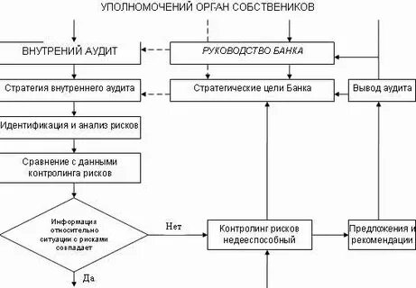 Внутренний аудит банк
