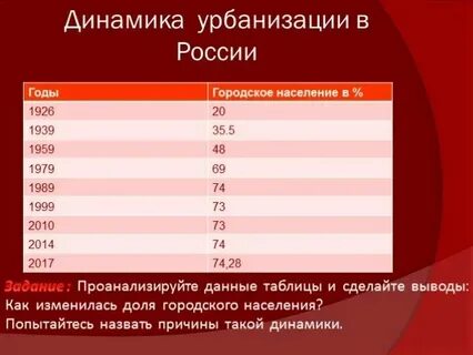 Уровень урбанизации ирландии