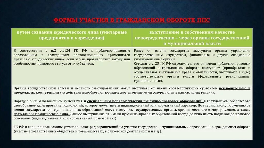 Публично правовые образования гражданский кодекс. Формы участия государства в гражданском обороте. Формы участия государства в гражданском обороте схема. Участие государства в гражданско-правовом обороте. Формы участия государства в гражданских правоотношениях.