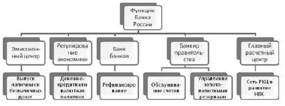 Центральный банк выполняет. Функции цб рф схема. функции центрального банка рф схема. функции центрального банка россии. центральный банк функции центрального банка.