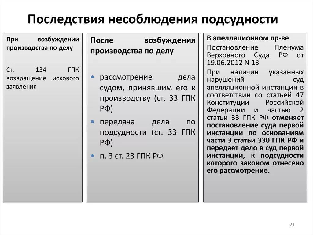 Конституционный суд о проверке гражданско процессуального. Последствия несоблюдения подсудности. Последствия нарушения правил подсудности. Последствия несоблюдения правил подсудности. Правовые последствия несоблюдения правил подсудности дел..