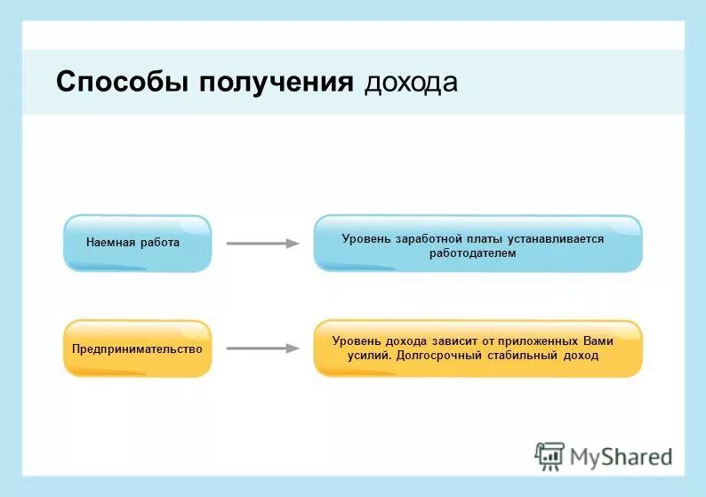 Расходы постоянные и переменные семейного бюджета. Способы заработка. Способы основного дохода. Доходы домохозяйств включают. Способы основного дохода.