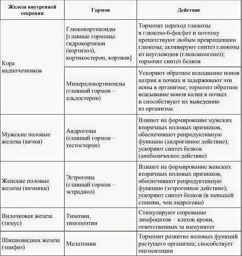 Список гормонов и их функции. Функции желез внутренней секреции таблица 8 класс биология. железы внутренней секреции и их функции таблица. таблица функции желез внутренней секреции функции. биология таблица железы внутренней секреции.
