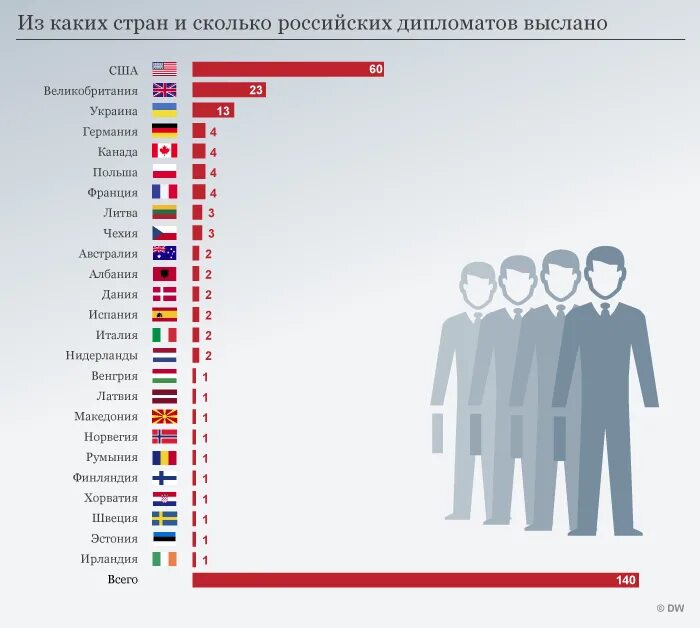 Сколько всего дипломатов в Росси. Инфографика высылка дипломатов. Сколько российских дипломатов в странах. Количество российских дипломатов по странам.