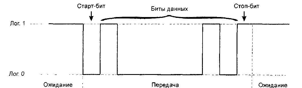 Длительность бита