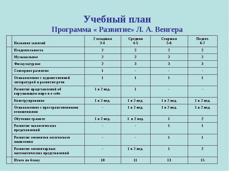 Учебный план детского сада в таблице. Учебный план для дошкольников. Учебный план в ДОУ. Учебный план в детском саду старшая группа. Название уроков в 6 классе