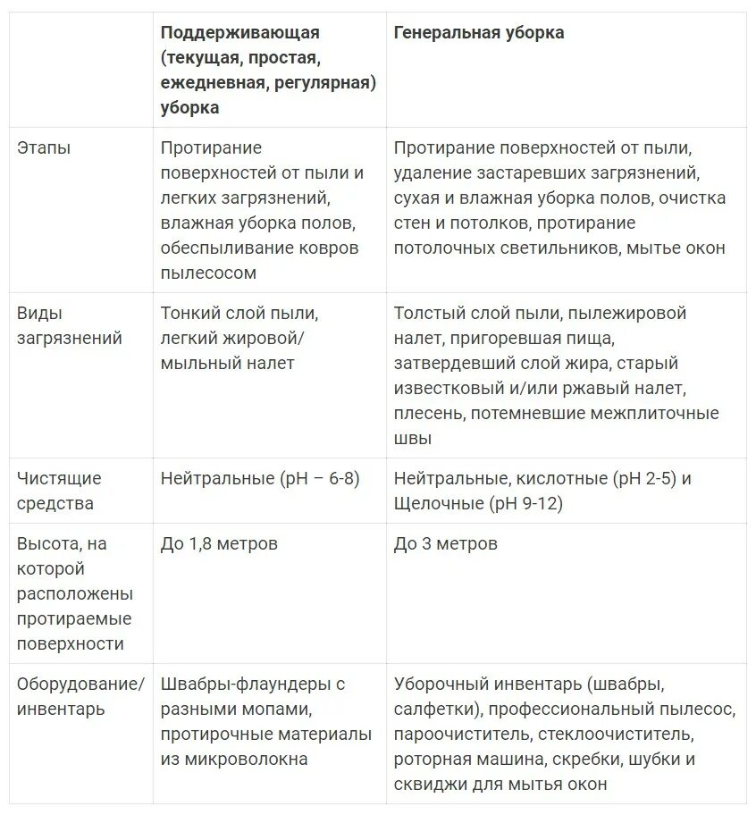 Что входит в поддерживающую уборку. Поддерживающая уборка что входит. генеральная уборка и поддерживающая в чем разница. поддерживающая уборка квартиры что входит. что такое поддерживающая уборка и что в нее входит.