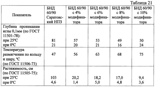 Битум нефтяной дорожный БНД 90/130 расход на м2. Плотность дорожного битума БНД-60-90. Плотность битума БНД 90/130 таблица. Плотность битума 100/130.