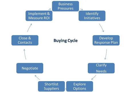 Buying and selling is