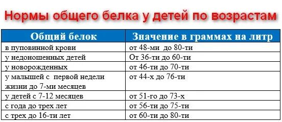 Норма белка в 13 лет. Показатели анализа крови нормы общий белок. Исследование уровня общего белка в крови. СРБ норма у детей 3 года. Анализ крови общий белок норма.