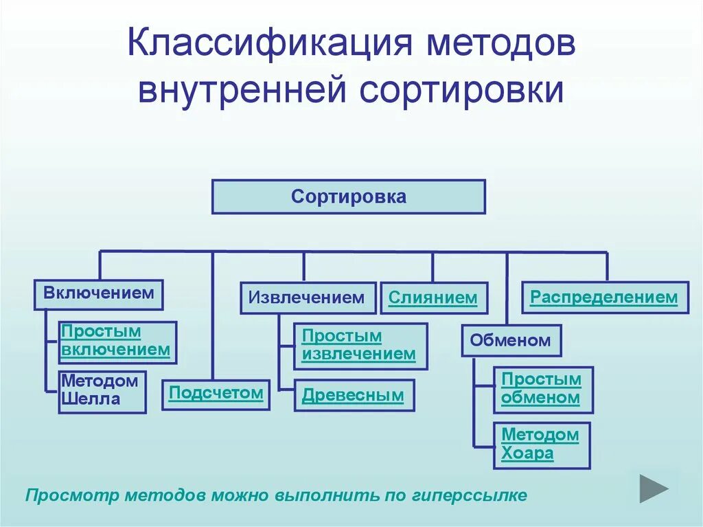 Классификация методов сортировки массивов. Классификация алгоритмов сортировки. Методы сортировки алгоритмы. Простые алгоритмы внутренней сортировки. Упорядоченный вид данных