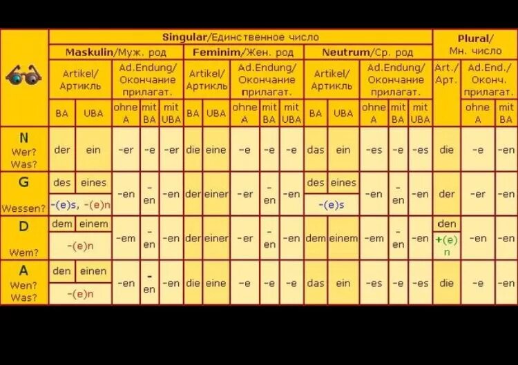 Склонение существительных таблица немецкий. Таблица окончаний прилагательных в немецком. Склонение существительных в немецком языке таблица. Склонение имён существительных в немецком языке таблица.