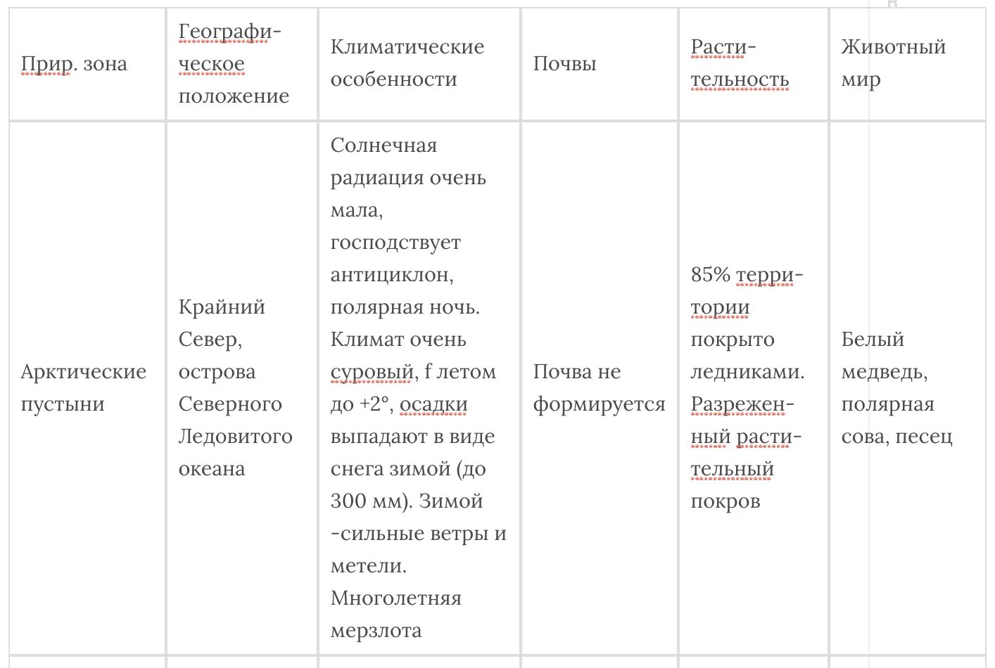 Природные зоны россии таблица 5. Таблица природные зоны России 8 класс таблица. Географическое положение природных зон России таблица 8 класс. Природная зона растительность животный мир таблица России 8 класс. Таблица природно хозяйственные зоны России 8 класс.