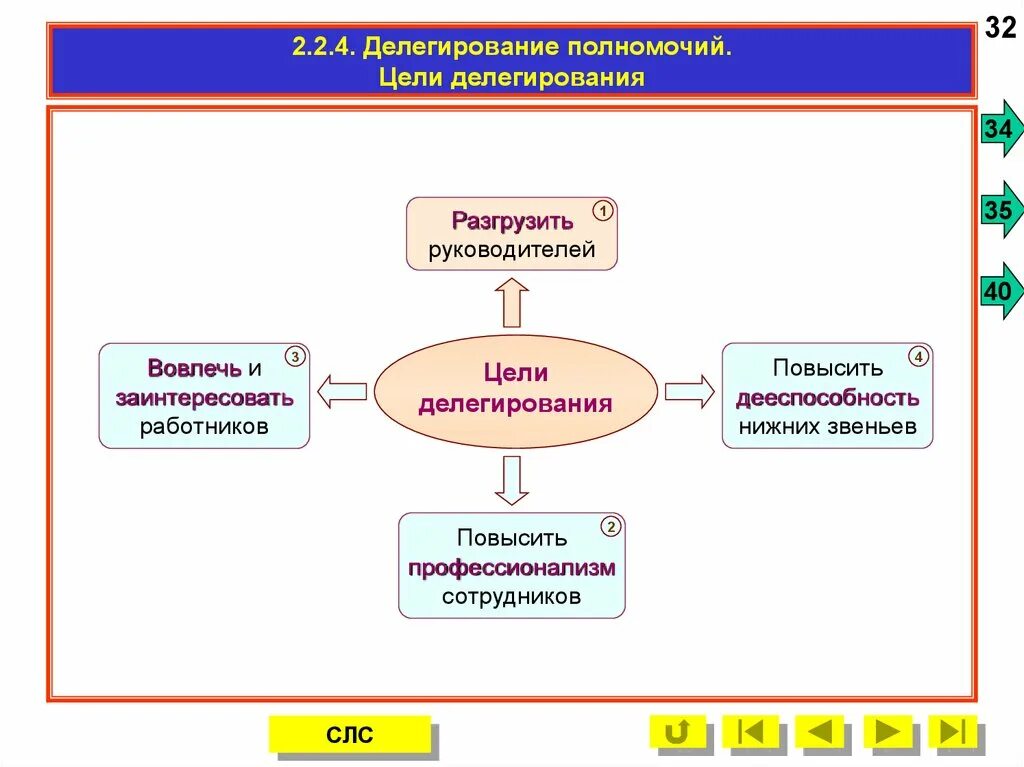 Схема процесса делегирования. Схема делегирования полномочий. Делегирование полномочий цели и задачи. Процесс делегирования полномочий схема..