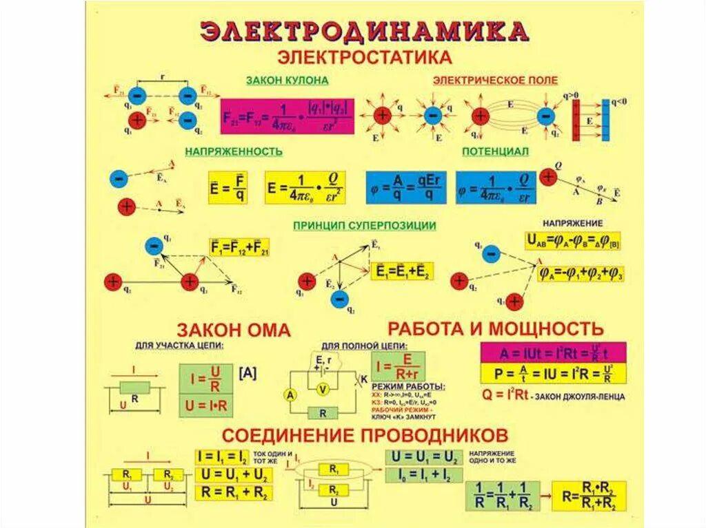 Электродинамика физика 10 класс формулы. Основные формулы раздела электродинамика. Основные формулы по физике 10 класс электродинамика. Физика 10 класс формулы Электростатика и электродинамика.