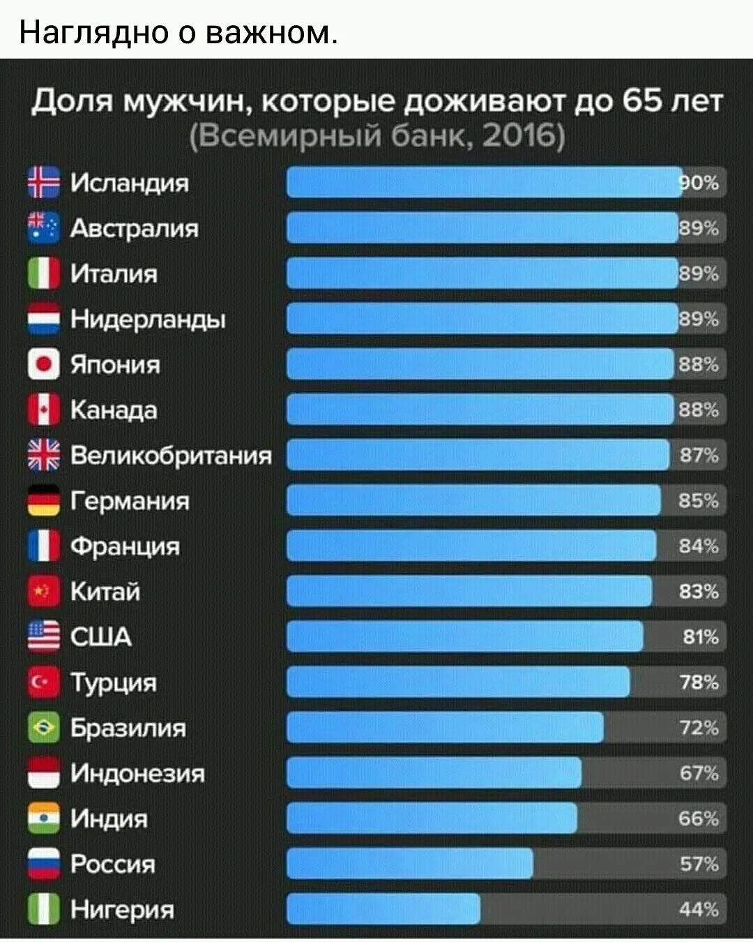 Процент мужчин не доживающих до 65 лет. Процент доживающих до пенсии. Какой процент людей доживает до пенсии. Статистика доживания до пенсии.