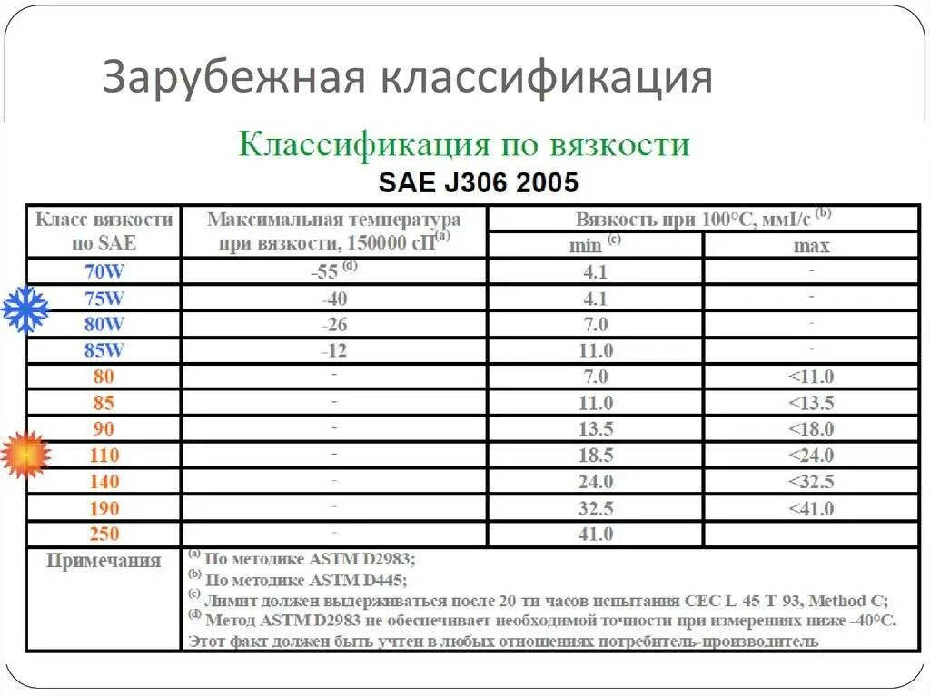 Обозначение вязкости трансмиссионных масел. Классификация трансмиссионных масел по вязкости. Вязкость трансмиссионного масла расшифровка. Таблица трансмиссионных масел. Обозначение трансмиссионного масла