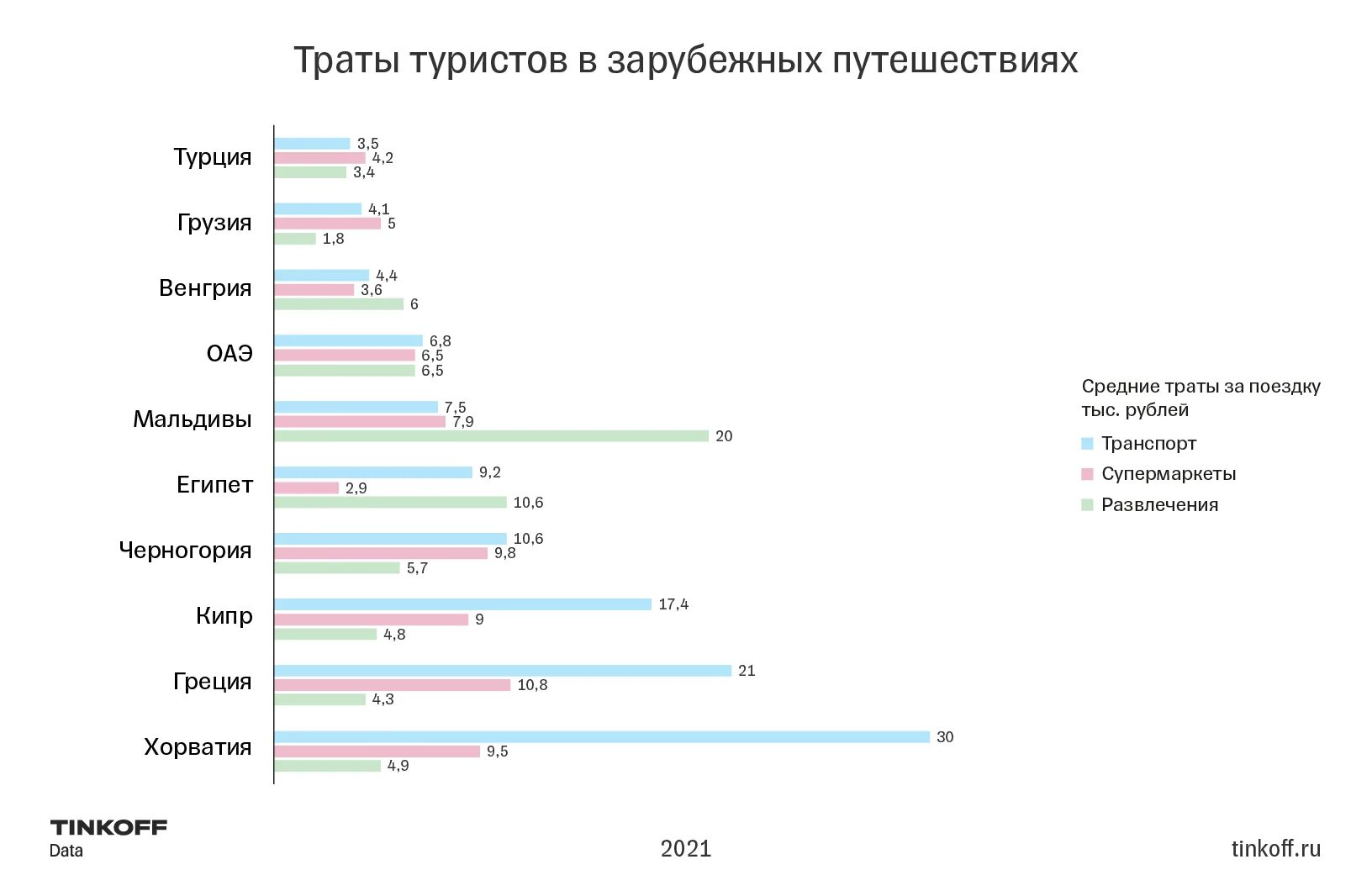 Тратят на развлечения