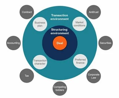 Deal structuring