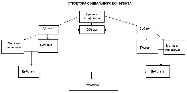 Структура конфликта схема. Структура социального конфликта схема. Структура конфликта в психологии схема. Структура конфликта в конфликтологии схема. Схема це