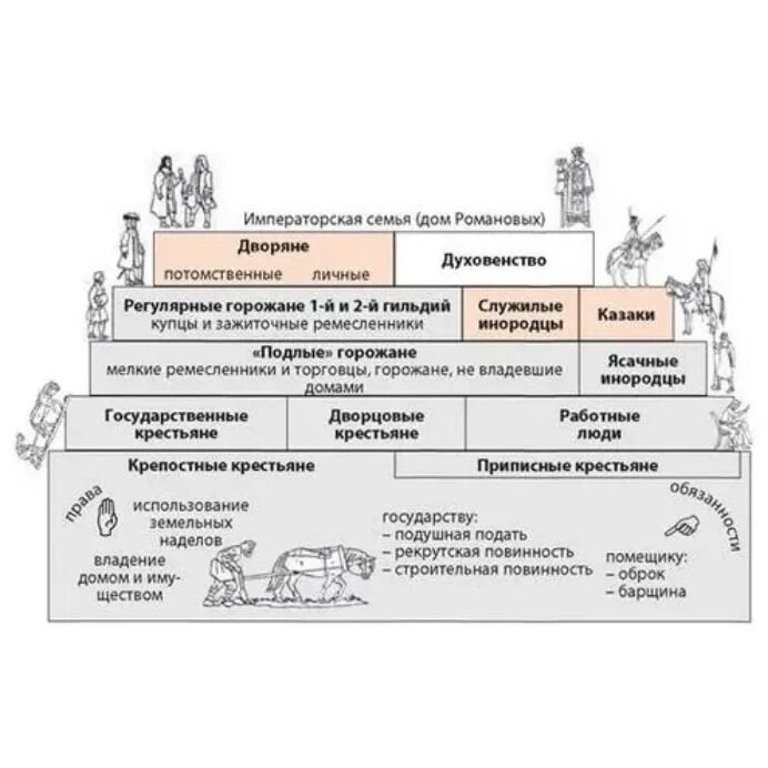 Сословная организация общества. Социальная структура российского общества при Петре 1. Сословная структура российского общества при Петре 1. Социальная структура России при Петре 1. Сословная структура России при Петре 1.