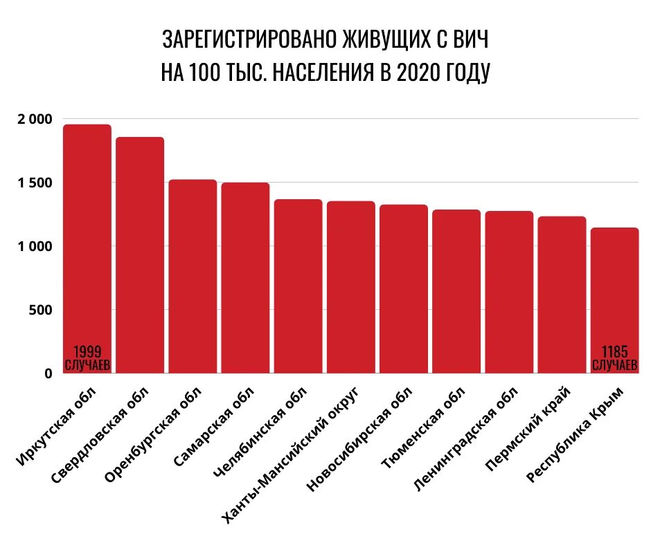 ВИЧ РФ 2020 статистика. Статистика ВИЧ В России 2020. Статистика по СПИДУ В России 2020. Статистика ВИЧ инфицированных в России 2020.