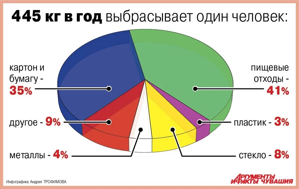 Сколько отходов. Диаграмма состав отходов. Статистика отходов в России диаграмма. Отходы в России Даграма.