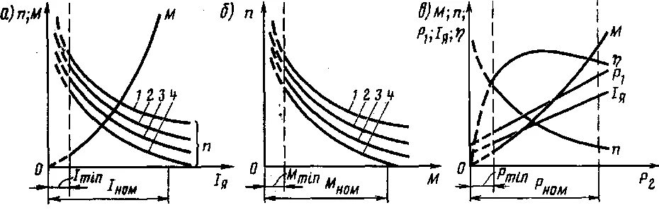 Т п в зависимости. Схемы электродвигателей с последовательным возбуждением. Двигатель постоянного тока с независимым возбуждением. Моментная характеристика двигателя постоянного тока. Мощностная характеристика электродвигателя.