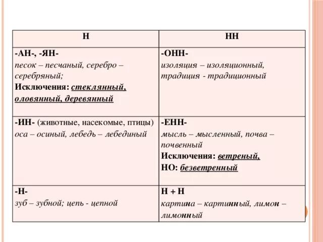 Н нн задание огэ. Правописание 1 и 2 н в разных частях речи. Н И НН ЕГЭ. Н И НН В словах разных частей речи. Правило н и НН В разных частях речи.