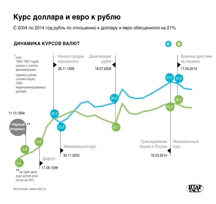 Динамика курса доллара в россии. Курс доллара 1993 график. Доллар в 1993 году курс к рублю. Курс доллара в 1993 году. Инфографика рубля к доллару.