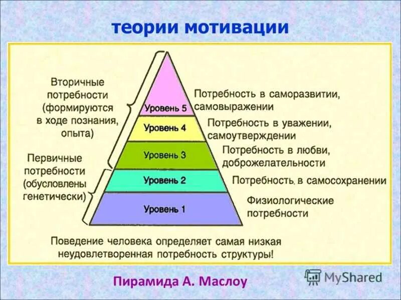 Творческий труд какая потребность. Абрахам Маслоу иерархическая пирамида. Теория Абрахама Маслоу пирамида. Пирамида мотивов Маслоу. Теория мотивации Маслоу пирамида.