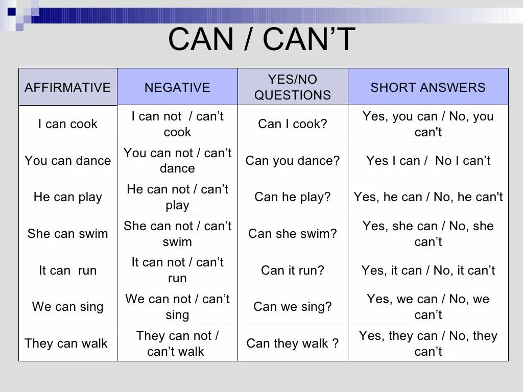 Cannot rule. Глагол can. Модальный глагол can. Can can't правило. Can can`t таблица.