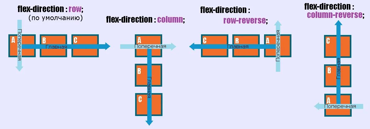 Поперечная ось Flexbox. Flex оси. Flex-Direction: Row;. Flex-Direction CSS. Направление главной оси