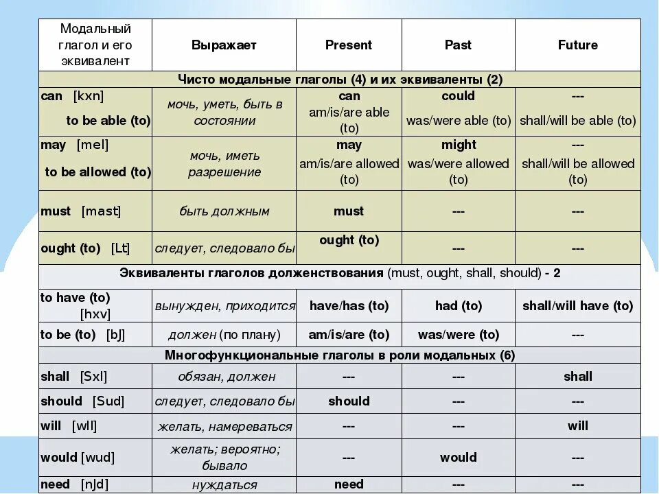 Should be addressed. Модальные глаголы в английском языке таблица. Модальные глаголы в английском таблица. Модальные глаголы и их эквиваленты modal verbs. Модальные глаголы и их эквиваленты в английском языке.