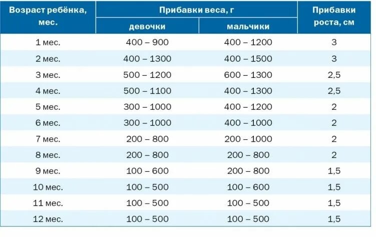 Нормы прибавки грудничков